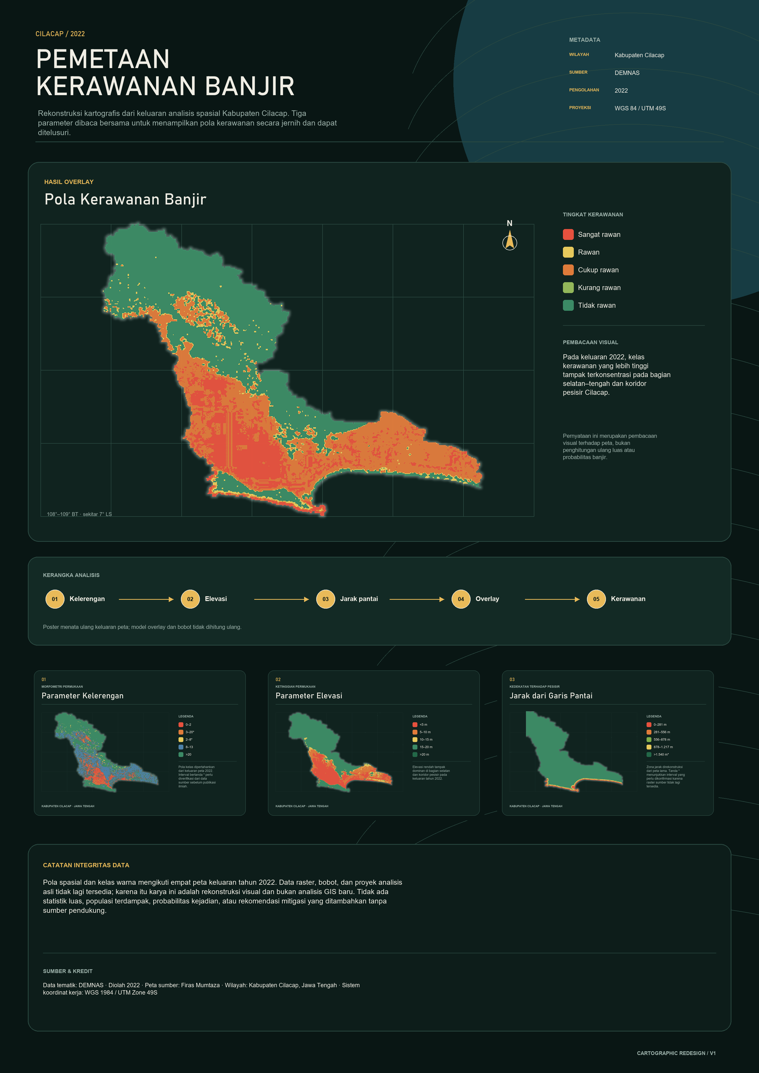 Poster vertikal berlatar hijau gelap yang menampilkan peta kerawanan banjir Kabupaten Cilacap sebagai visual utama. Wilayah utara didominasi warna hijau, sedangkan bagian selatan dan koridor pesisir menampilkan warna kuning, oranye, dan merah. Di bawah peta utama terdapat diagram overlay serta tiga peta parameter berupa kelerengan, elevasi, dan jarak dari garis pantai.