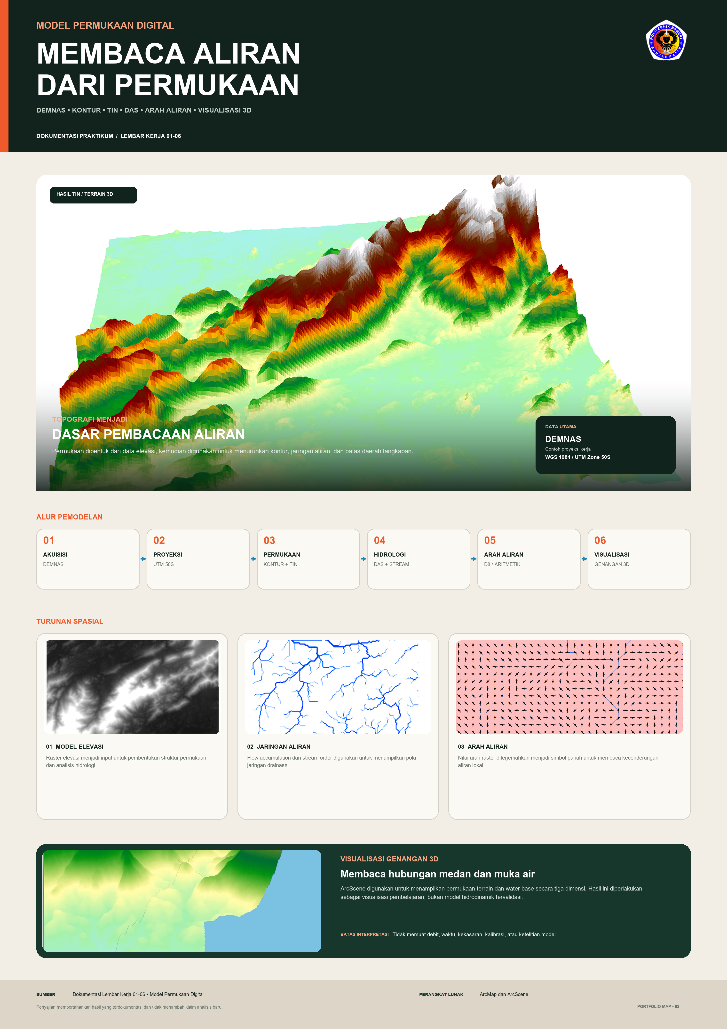 Poster vertikal pemodelan permukaan digital yang menampilkan terrain tiga dimensi sebagai visual utama, diikuti alur pengolahan DEMNAS, proyeksi, kontur dan TIN, analisis hidrologi, jaringan sungai, panah arah aliran, serta visualisasi genangan tiga dimensi.