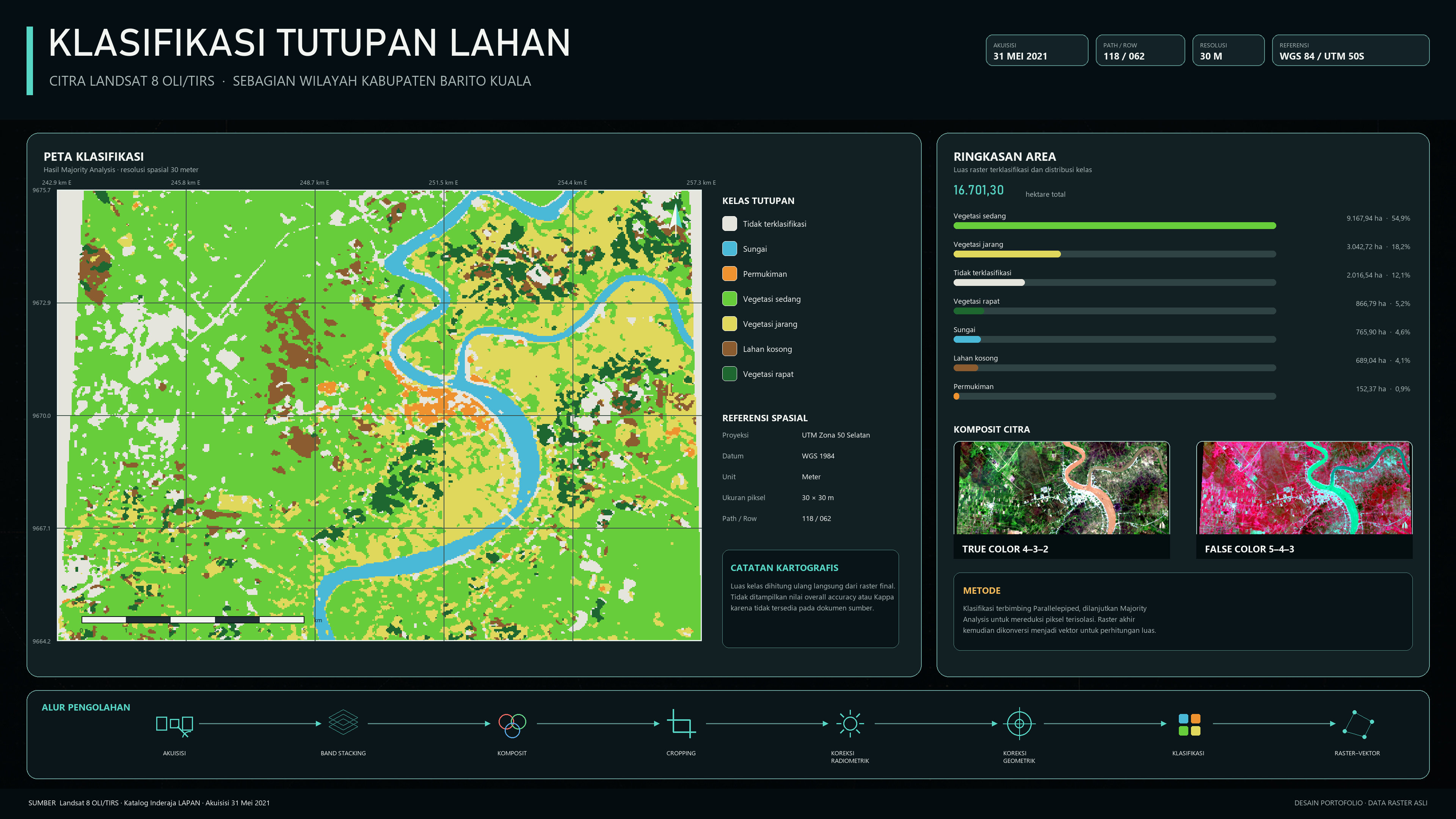 Poster klasifikasi tutupan lahan sebagian Kabupaten Barito Kuala menggunakan citra Landsat 8, menampilkan peta tujuh kelas tutupan lahan, grafik luas kelas, komposit True Color dan False Color, serta alur pengolahan citra digital.